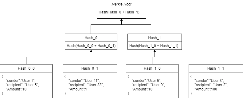 Merkle Example